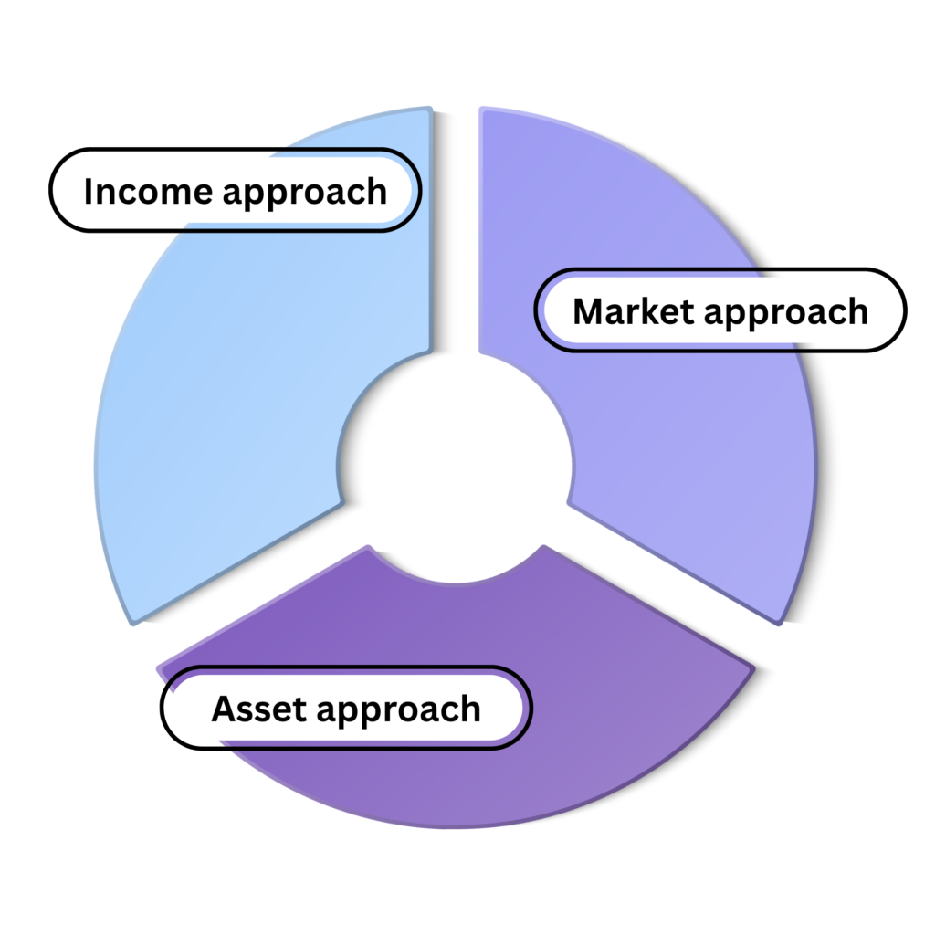Business Valuation Services in Plano, Texas